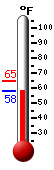 Currently: 57.7, Max: 64.9, Min: 57.7