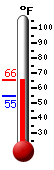 Currently: 58.0, Max: 60.4, Min: 54.7