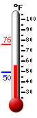 Currently: 58.1, Max: 75.7, Min: 49.6
