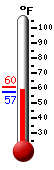Currently: 58.4, Max: 60.4, Min: 57.4