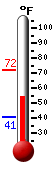 Currently: 59.0, Max: 71.9, Min: 40.9