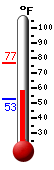 Currently: 59.2, Max: 76.6, Min: 52.9