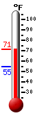 Currently: 59.3, Max: 60.2, Min: 54.6