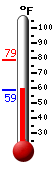 Currently: 59.5, Max: 78.8, Min: 58.8