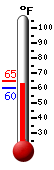 Currently: 60.8, Max: 64.5, Min: 60.8