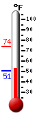 Currently: 61.0, Max: 73.7, Min: 50.5