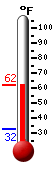 Currently: 61.2, Max: 61.4, Min: 32.3