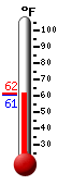 Currently: 61.4, Max: 61.5, Min: 61.4