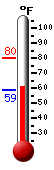 Currently: 61.5, Max: 80.1, Min: 58.6