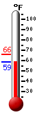 Currently: 61.7, Max: 65.9, Min: 61.7