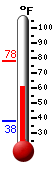 Currently: 61.8, Max: 78.1, Min: 37.9