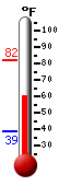 Currently: 62.2, Max: 82.1, Min: 38.9
