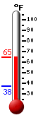 Currently: 62.3, Max: 62.3, Min: 37.6