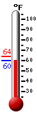 Currently: 62.6, Max: 63.6, Min: 62.4