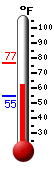 Currently: 62.8, Max: 76.4, Min: 54.7