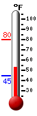 Currently: 62.9, Max: 80.2, Min: 44.8
