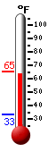 Currently: 63.6, Max: 65.2, Min: 33.4