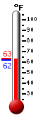 Currently: 64.0, Max: 84.0, Min: 53.3