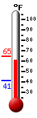 Currently: 64.1, Max: 64.7, Min: 41.1