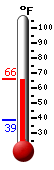 Currently: 64.2, Max: 64.2, Min: 38.6