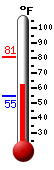 Currently: 64.4, Max: 81.0, Min: 54.6