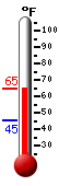 Currently: 64.7, Max: 64.7, Min: 45.3