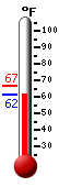 Currently: 65.0, Max: 66.9, Min: 65.0