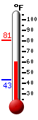 Currently: 65.1, Max: 80.7, Min: 43.2