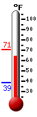 Currently: 65.3, Max: 70.6, Min: 38.6