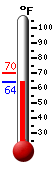 Currently: 65.4, Max: 69.8, Min: 65.4