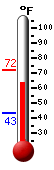 Currently: 65.7, Max: 72.4, Min: 43.1
