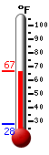 Currently: 65.8, Max: 66.2, Min: 27.8