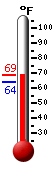 Currently: 66.4, Max: 68.3, Min: 64.1
