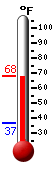 Currently: 66.5, Max: 67.4, Min: 37.0