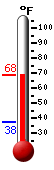 Currently: 67.4, Max: 67.4, Min: 37.6