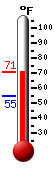 Currently: 67.9, Max: 68.0, Min: 54.7