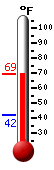 Currently: 68.0, Max: 68.5, Min: 42.1