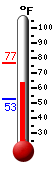 Currently: 68.1, Max: 76.6, Min: 52.9