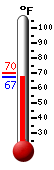 Currently: 68.3, Max: 70.4, Min: 68.3