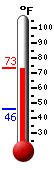 Currently: 68.4, Max: 68.4, Min: 55.7