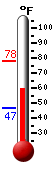 Currently: 68.5, Max: 77.7, Min: 46.6