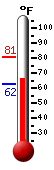 Currently: 68.8, Max: 68.8, Min: 62.5