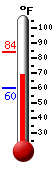 Currently: 69.1, Max: 84.0, Min: 60.2