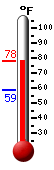 Currently: 69.2, Max: 69.2, Min: 58.7