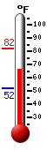 Currently: 69.6, Max: 82.0, Min: 52.1