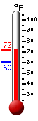 Currently: 69.7, Max: 69.8, Min: 60.5