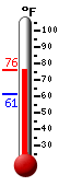 Currently: 69.8, Max: 69.8, Min: 61.4