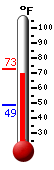 Currently: 69.9, Max: 72.8, Min: 48.5