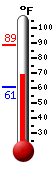 Currently: 70.0, Max: 88.6, Min: 60.9