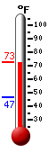 Currently: 70.4, Max: 70.8, Min: 46.6